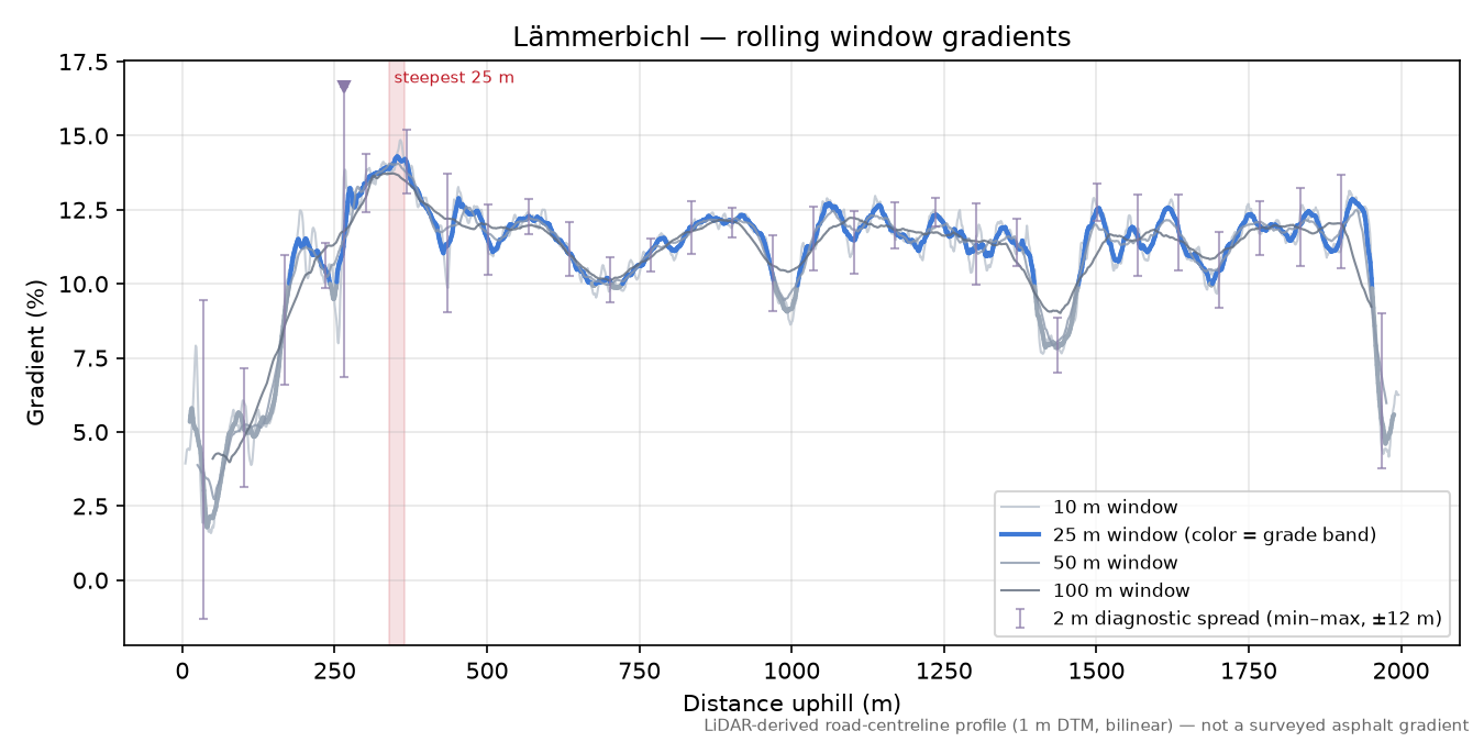 Lämmerbichl rolling gradient profile