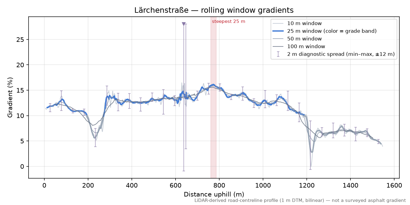 Lärchenstraße rolling gradient profile
