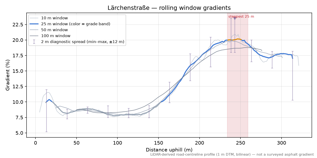 Lärchenstraße rolling gradient profile