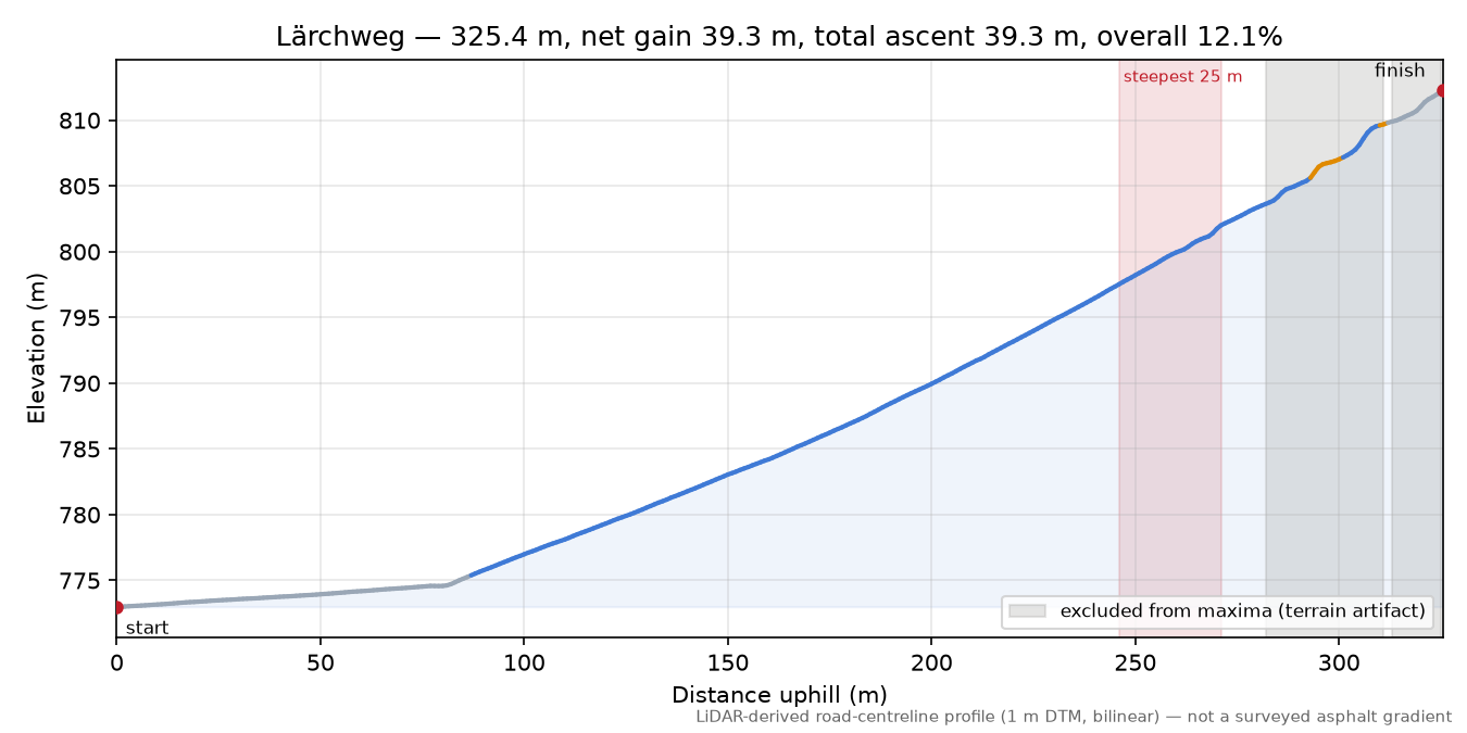 Lärchweg elevation profile