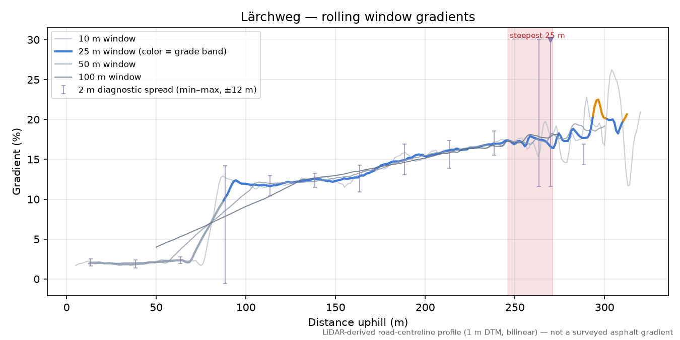 Lärchweg rolling gradient profile
