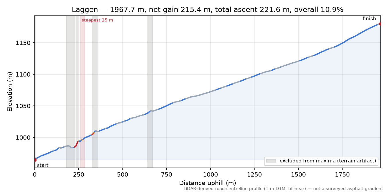 Laggen elevation profile