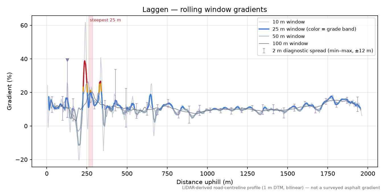 Laggen rolling gradient profile