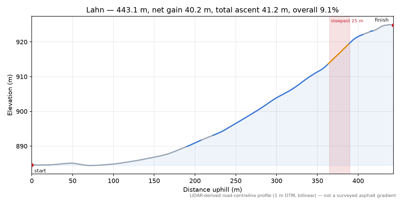 Lahn elevation profile