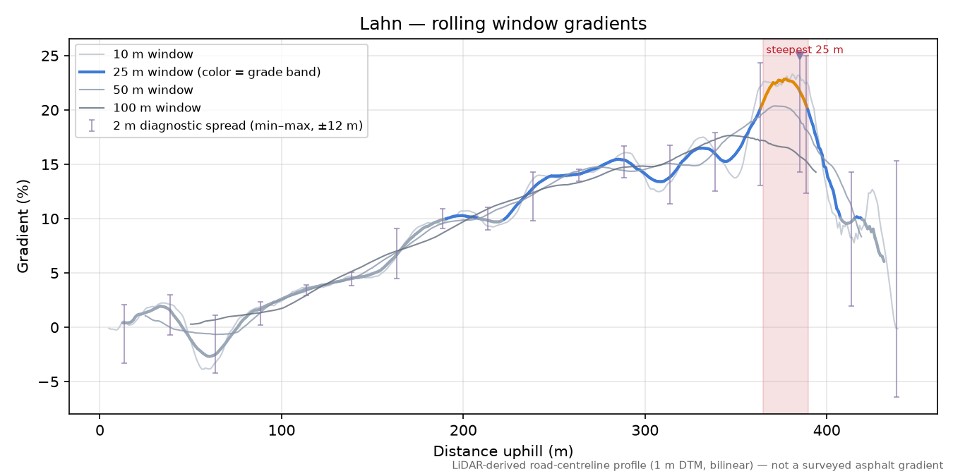 Lahn rolling gradient profile