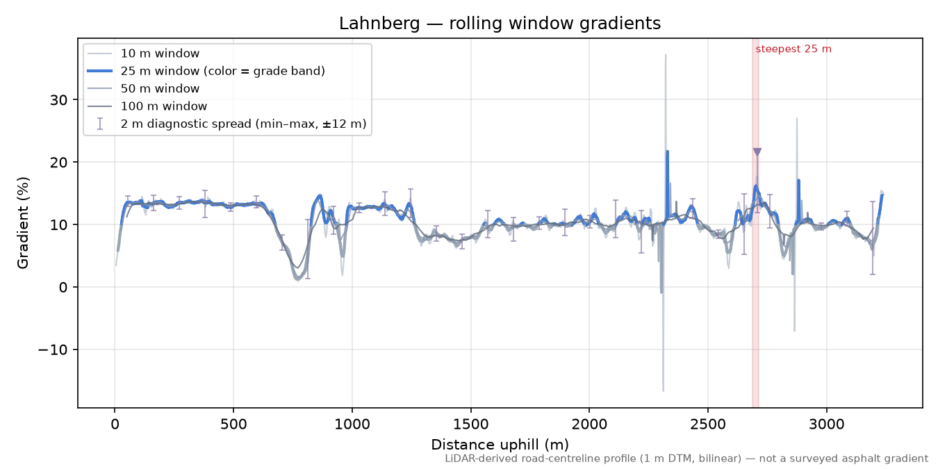 Lahnberg rolling gradient profile