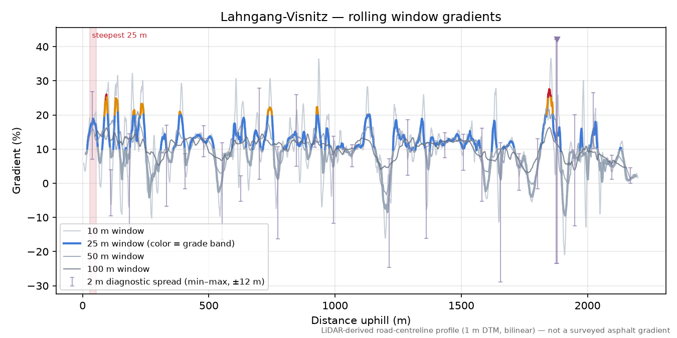 Lahngang-Visnitz rolling gradient profile