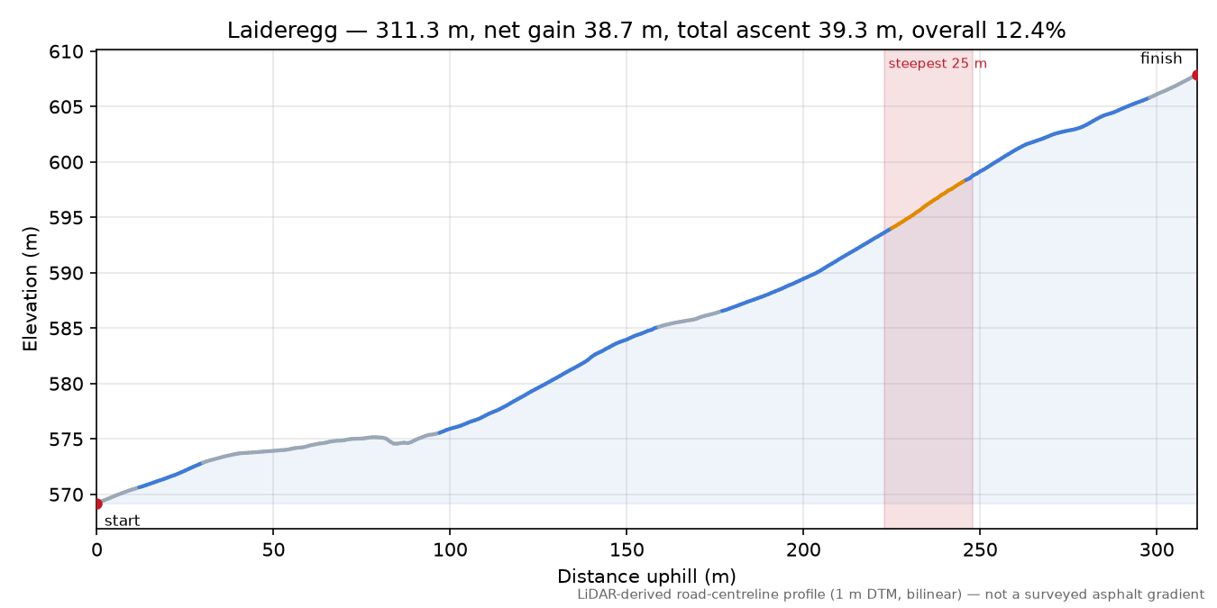 Laideregg elevation profile