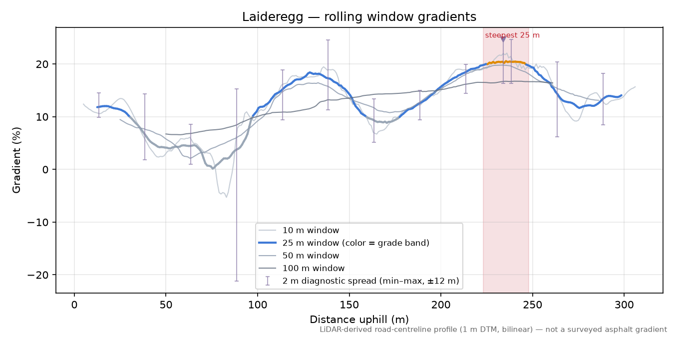 Laideregg rolling gradient profile