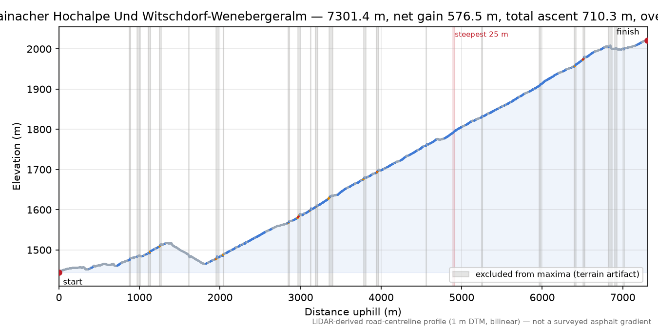 Lainacher Hochalpe Und Witschdorf-Wenebergeralm elevation profile
