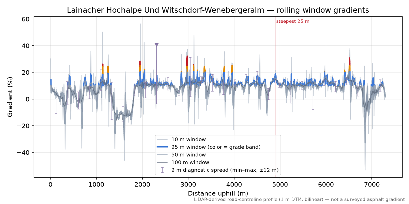 Lainacher Hochalpe Und Witschdorf-Wenebergeralm rolling gradient profile