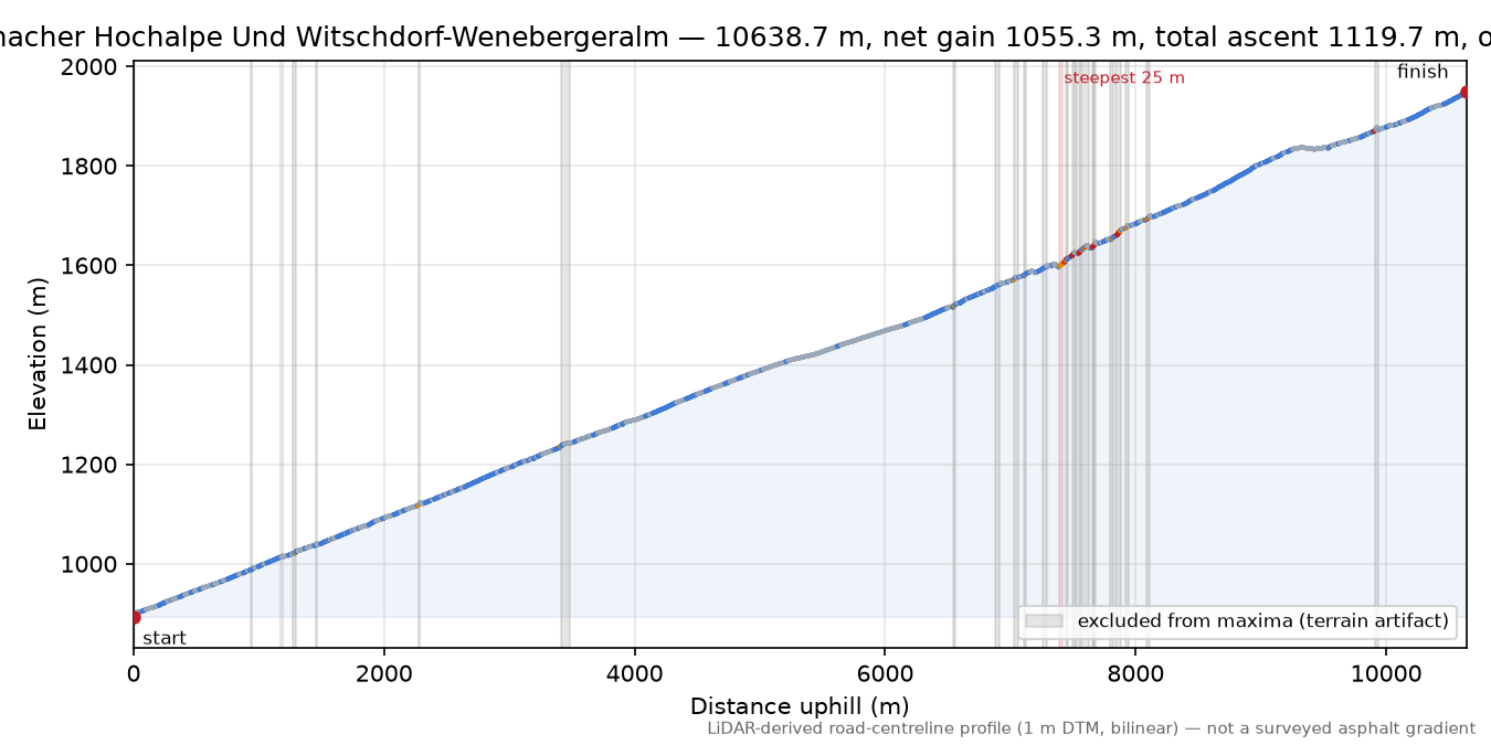 Lainacher Hochalpe Und Witschdorf-Wenebergeralm elevation profile