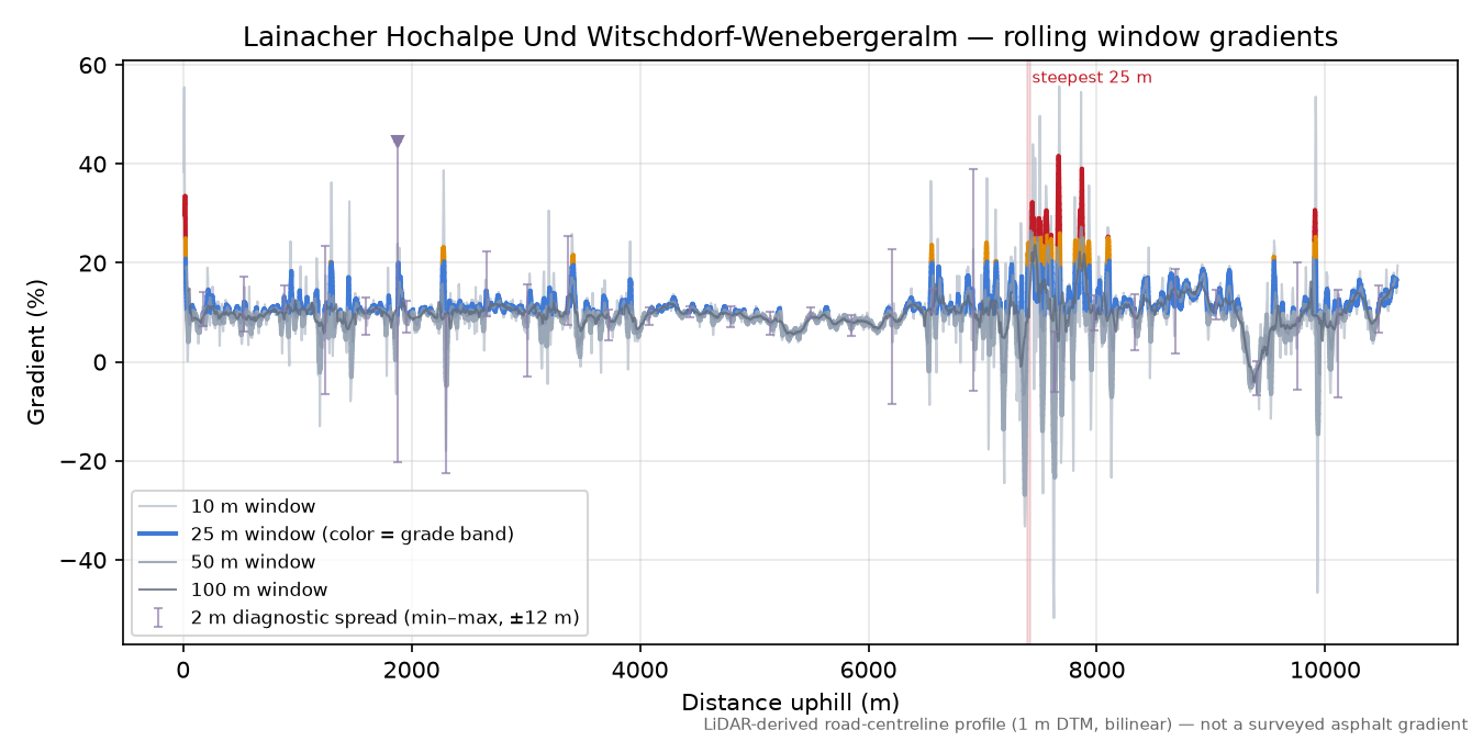 Lainacher Hochalpe Und Witschdorf-Wenebergeralm rolling gradient profile