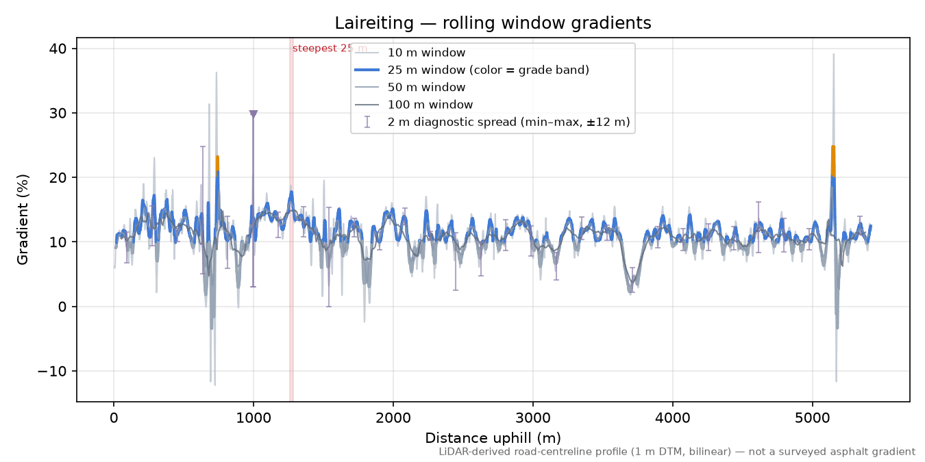 Laireiting rolling gradient profile