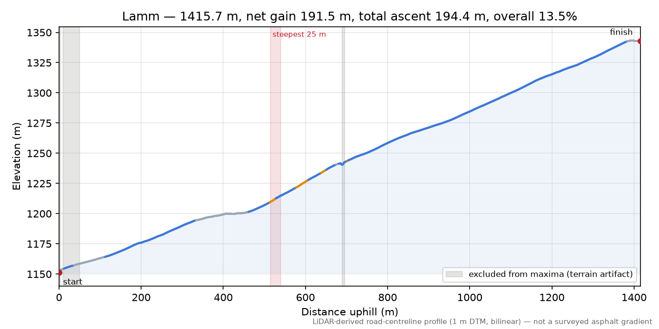 Lamm elevation profile
