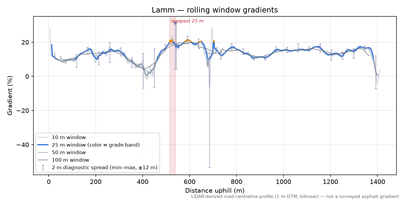 Lamm rolling gradient profile