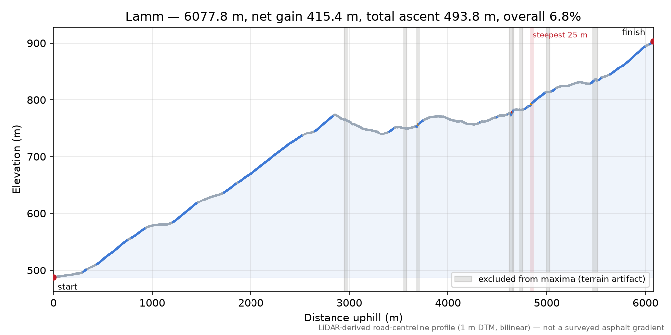 Lamm elevation profile