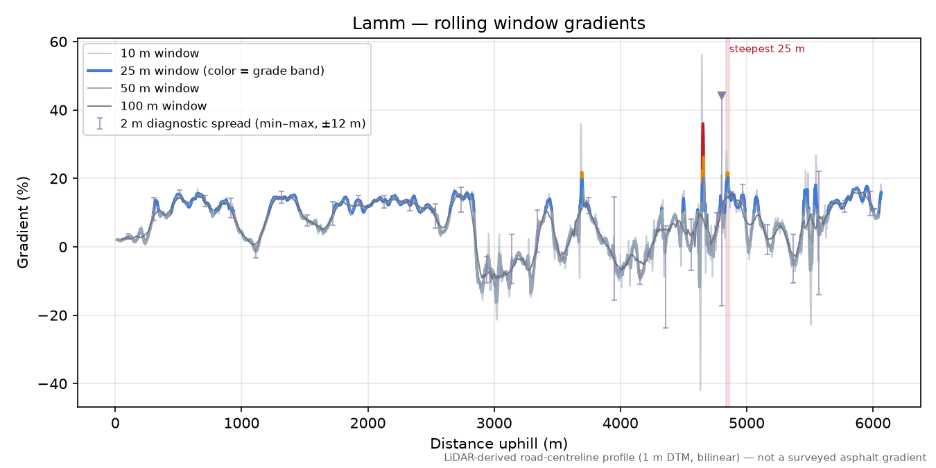 Lamm rolling gradient profile