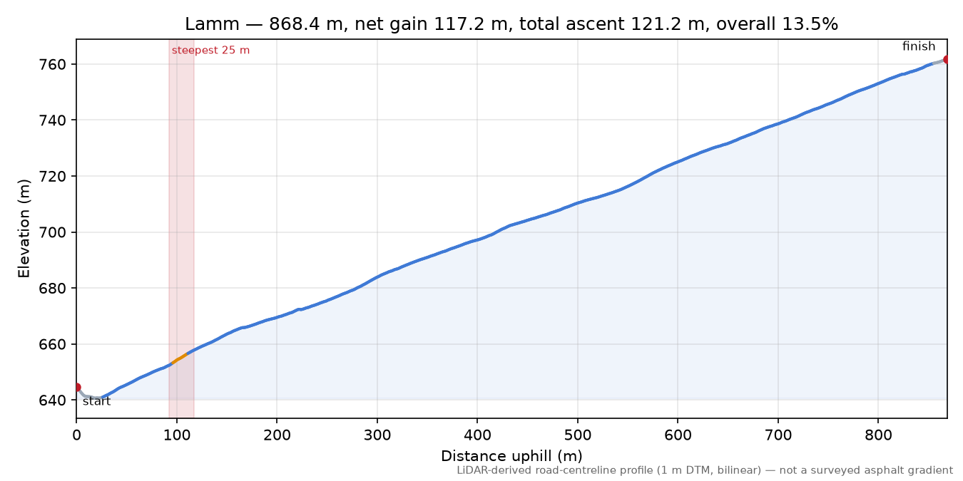 Lamm elevation profile
