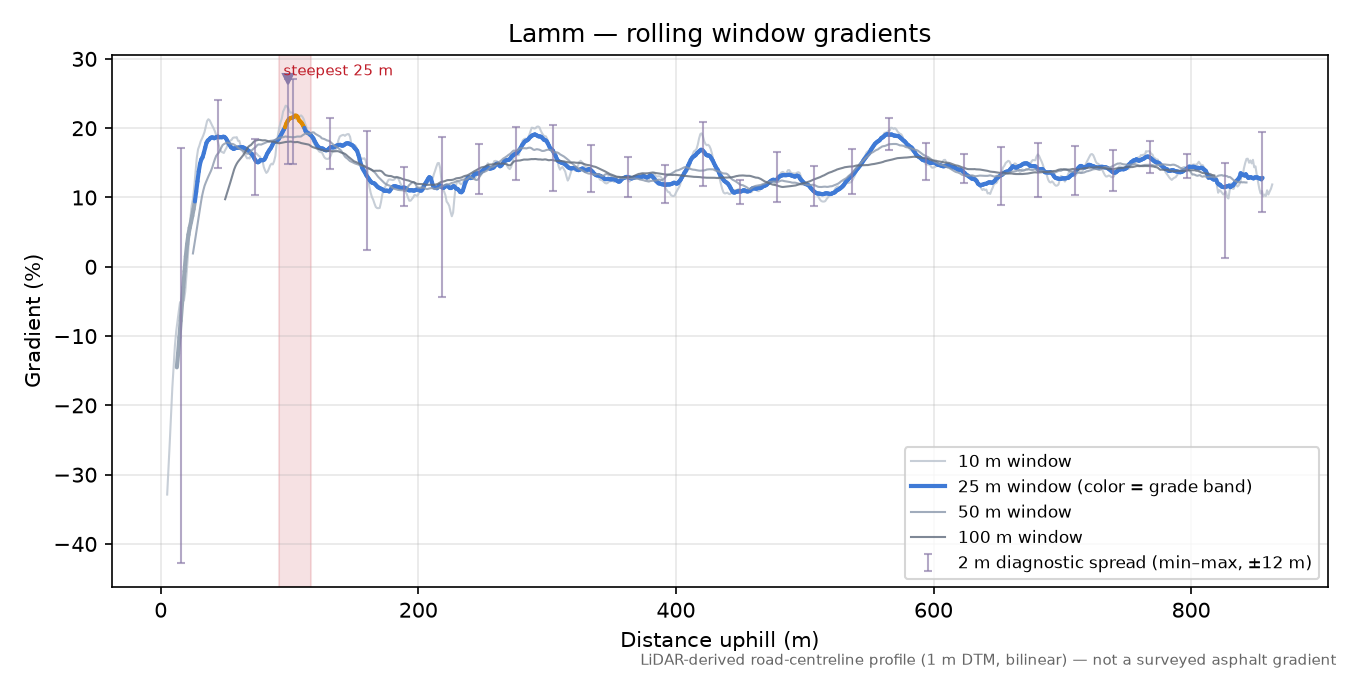 Lamm rolling gradient profile