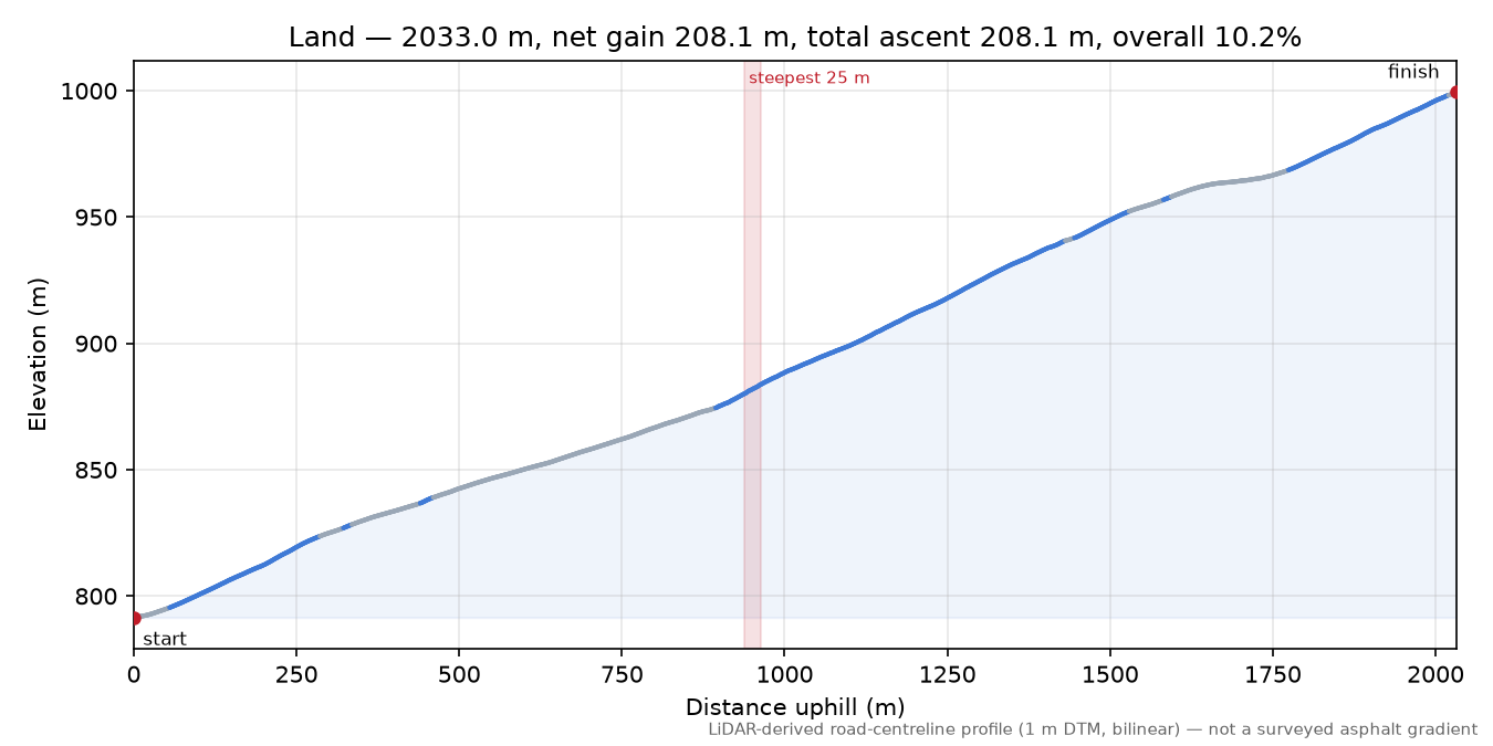 Land elevation profile