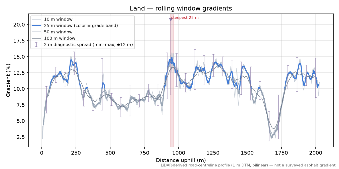 Land rolling gradient profile
