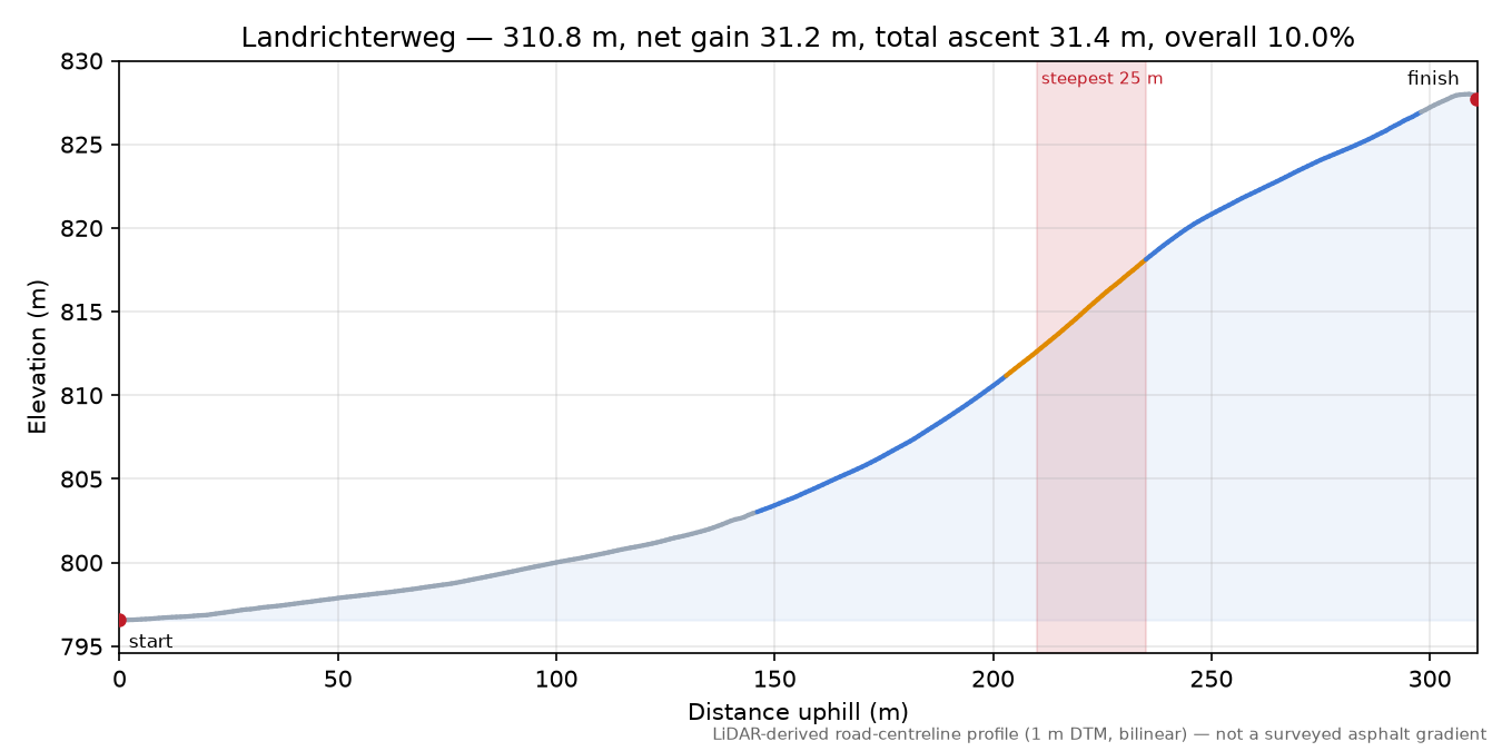 Landrichterweg elevation profile