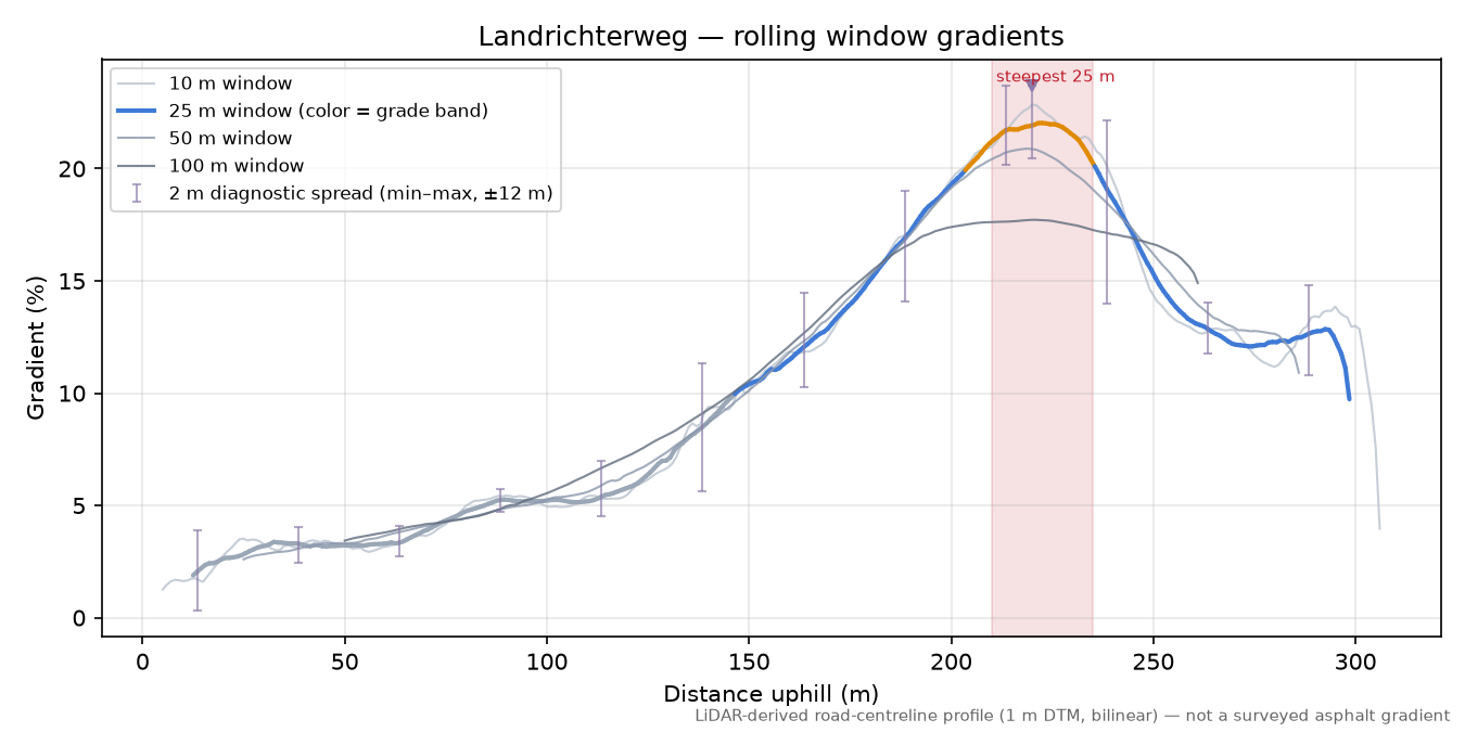 Landrichterweg rolling gradient profile