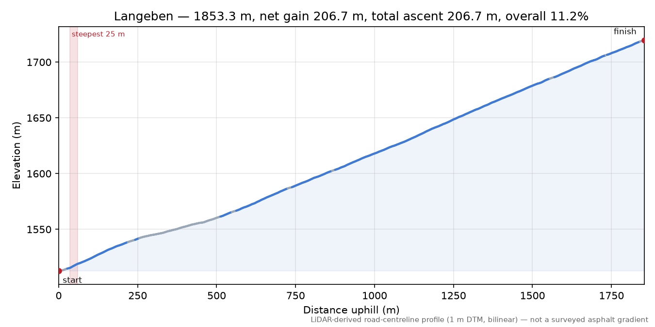 Langeben elevation profile