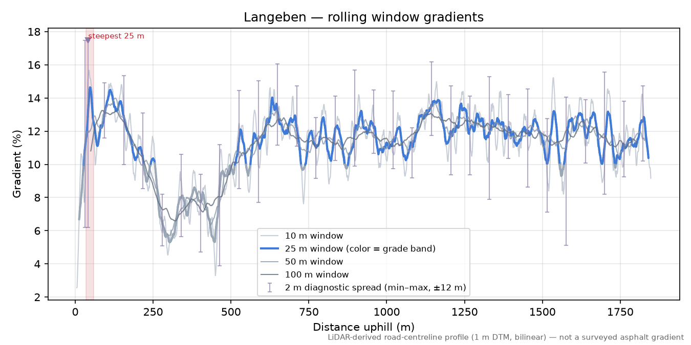 Langeben rolling gradient profile