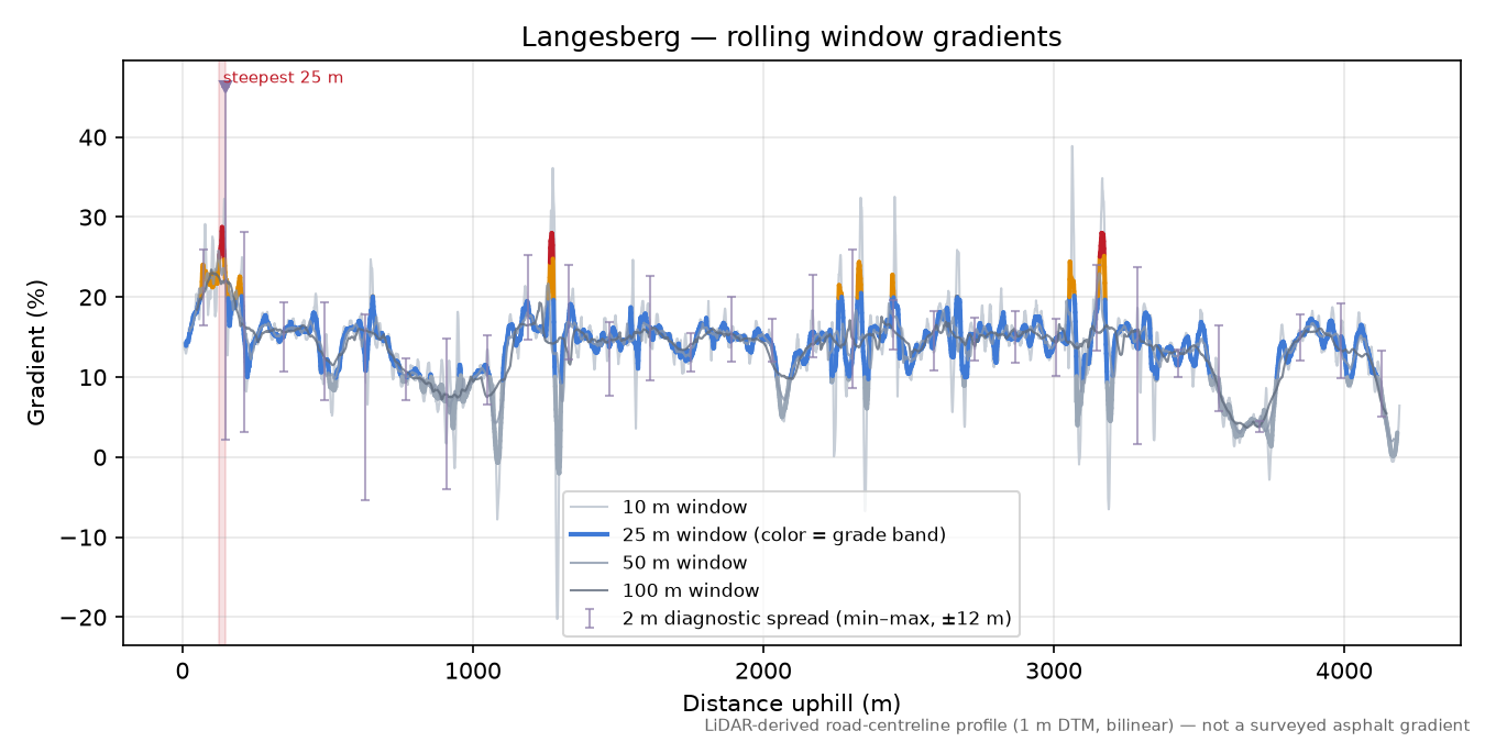 Langesberg rolling gradient profile