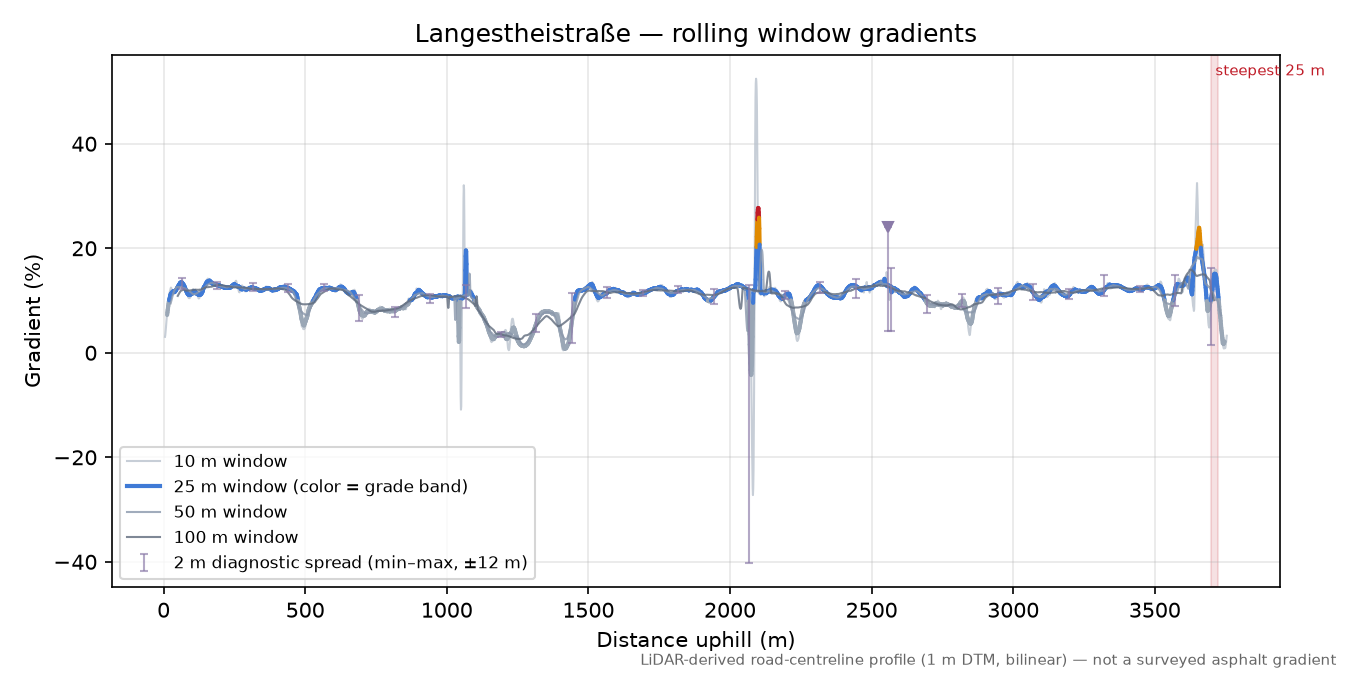Langestheistraße rolling gradient profile