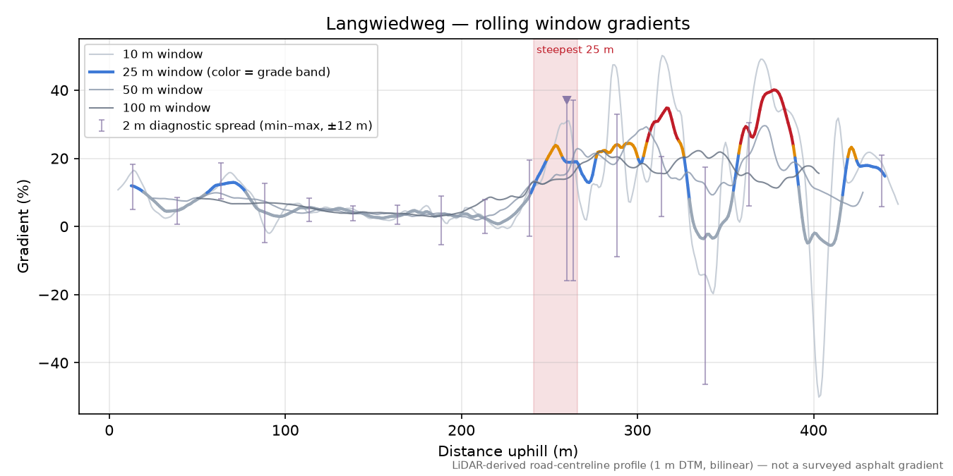 Langwiedweg rolling gradient profile