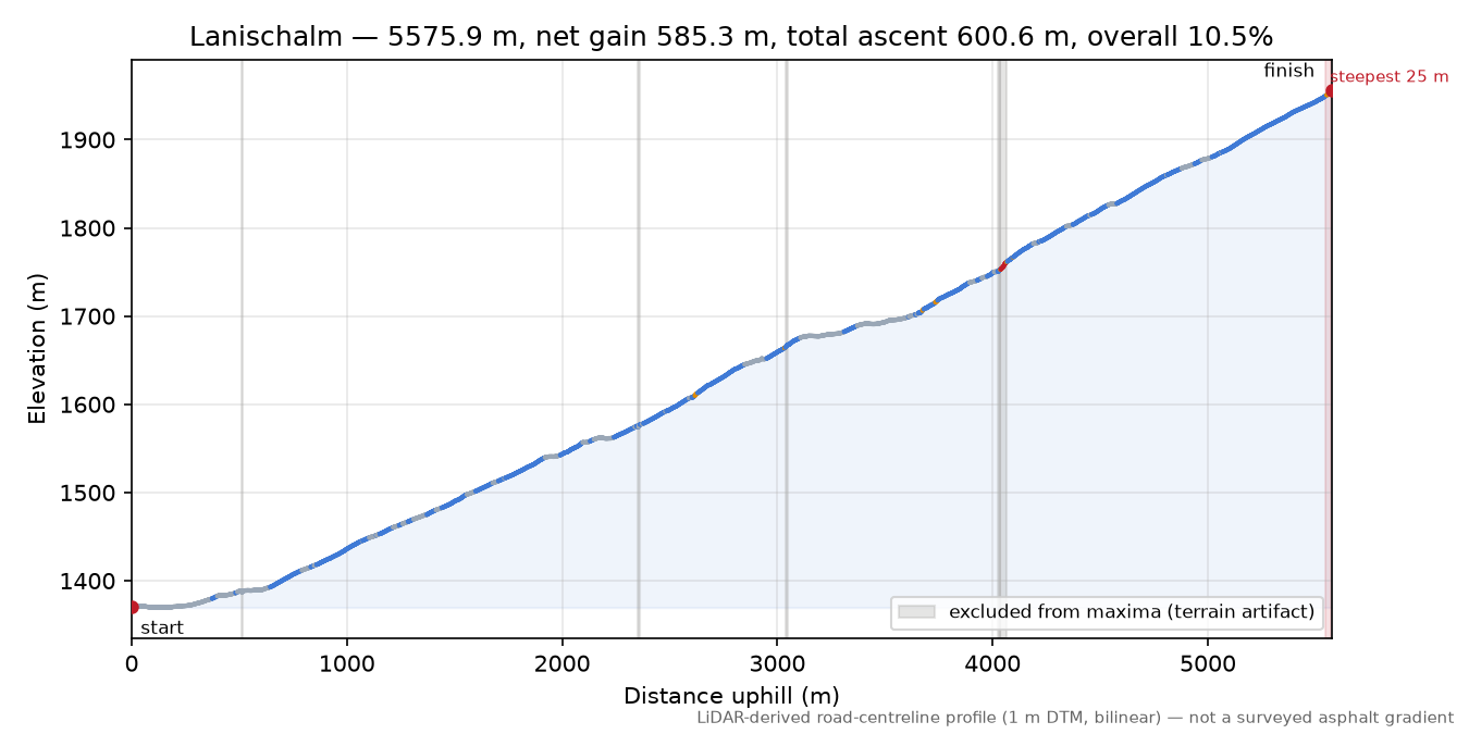 Lanischalm elevation profile