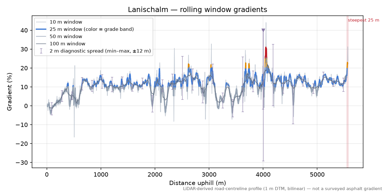 Lanischalm rolling gradient profile