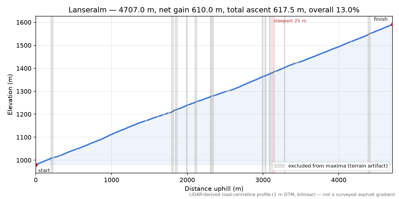 Lanseralm elevation profile