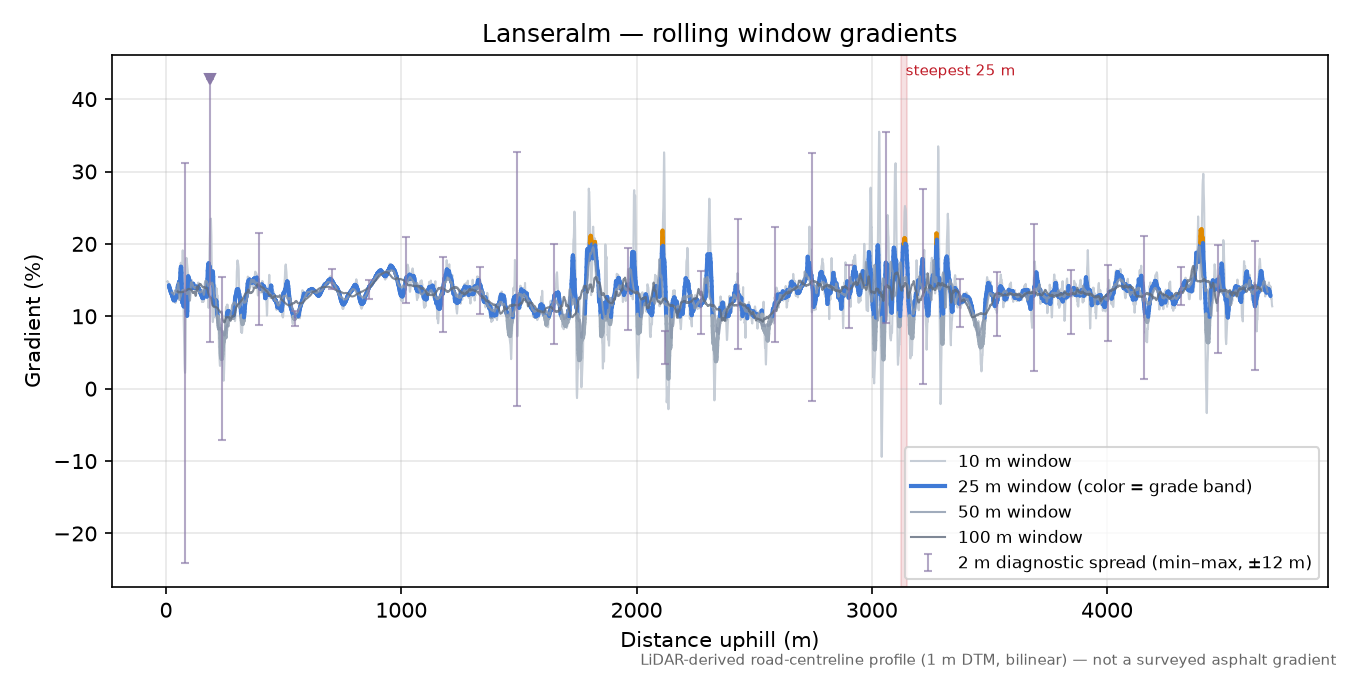 Lanseralm rolling gradient profile