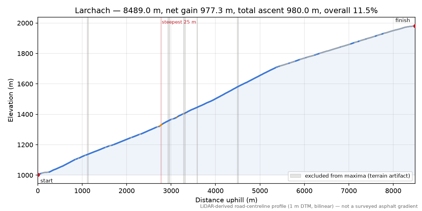 Larchach elevation profile