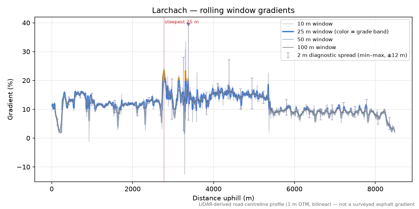 Larchach rolling gradient profile