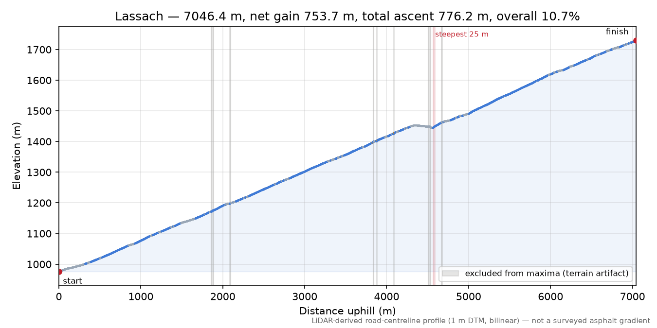 Lassach elevation profile