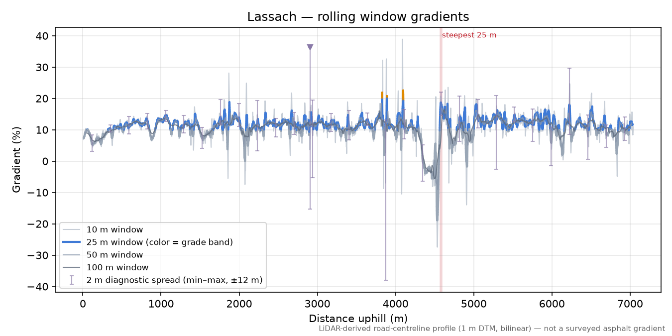 Lassach rolling gradient profile