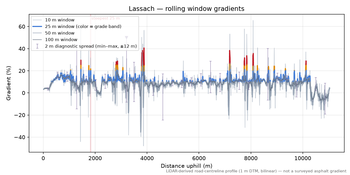 Lassach rolling gradient profile