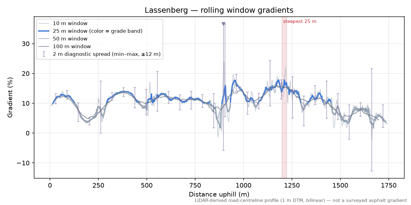 Lassenberg rolling gradient profile