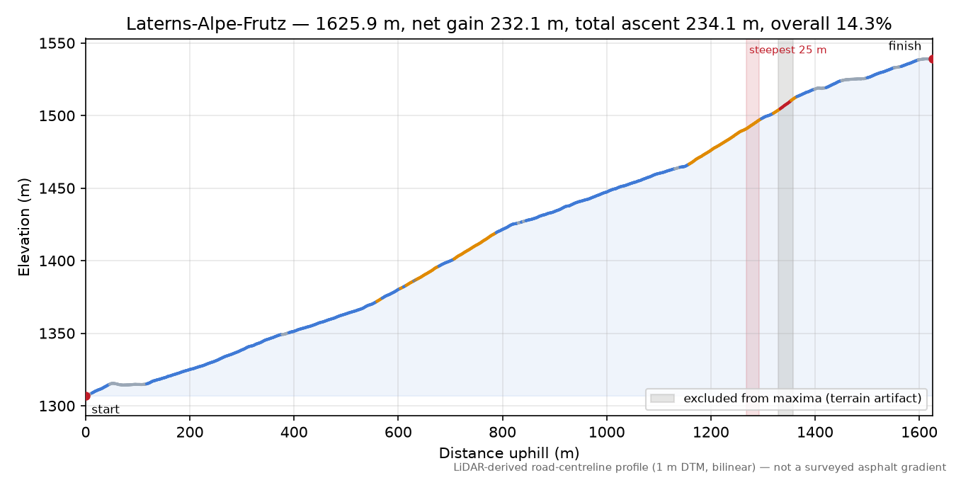 Laterns-Alpe-Frutz elevation profile