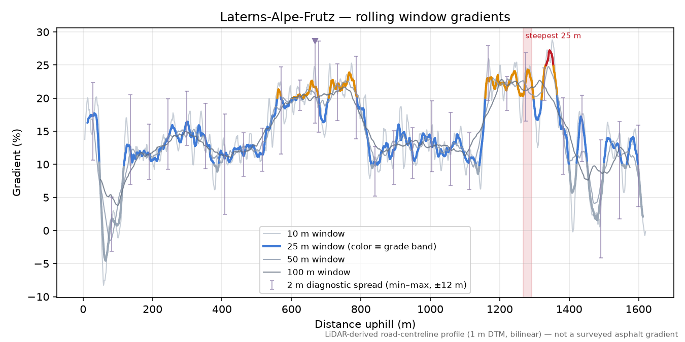 Laterns-Alpe-Frutz rolling gradient profile