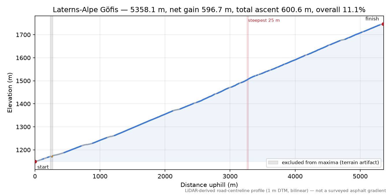 Laterns-Alpe Göfis elevation profile