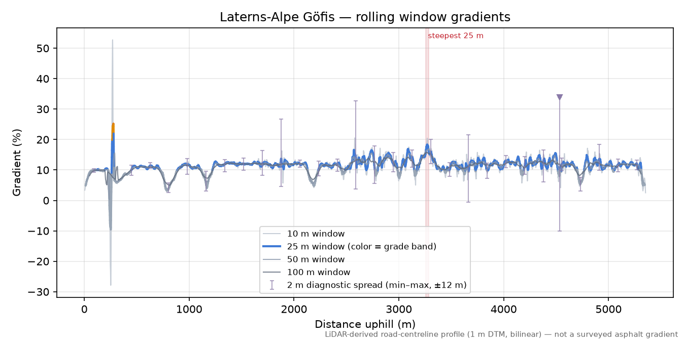 Laterns-Alpe Göfis rolling gradient profile