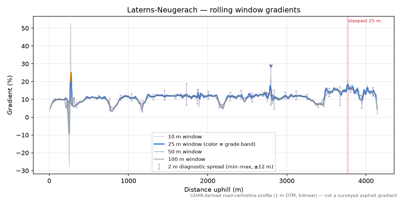 Laterns-Neugerach rolling gradient profile