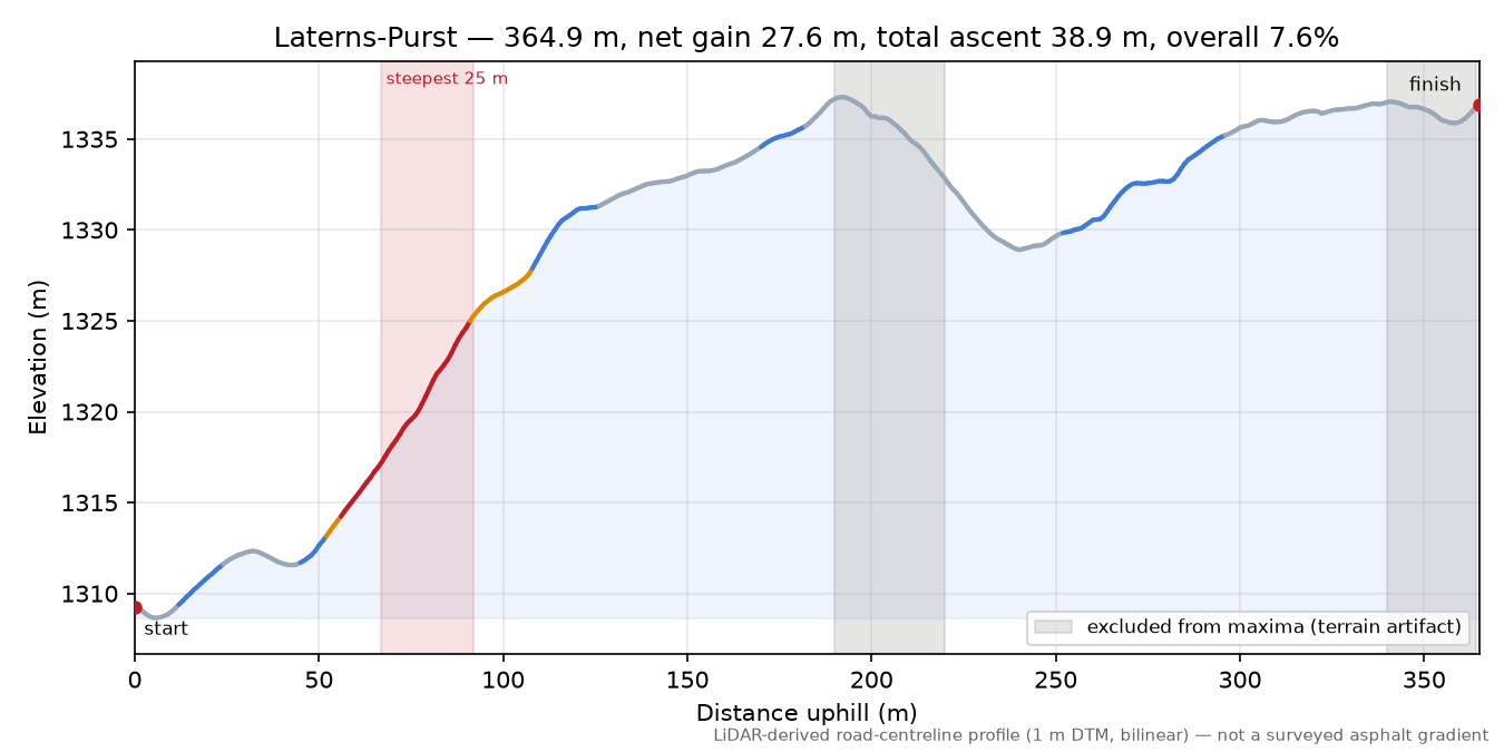 Laterns-Purst elevation profile