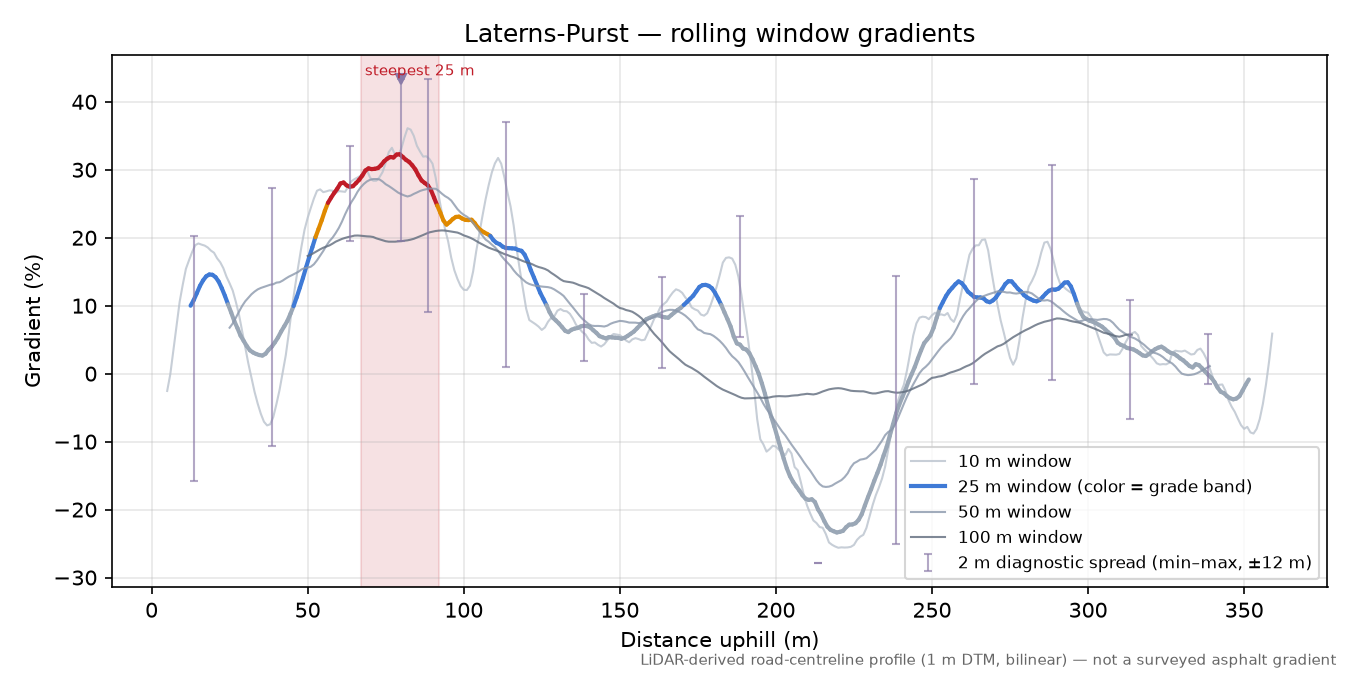 Laterns-Purst rolling gradient profile